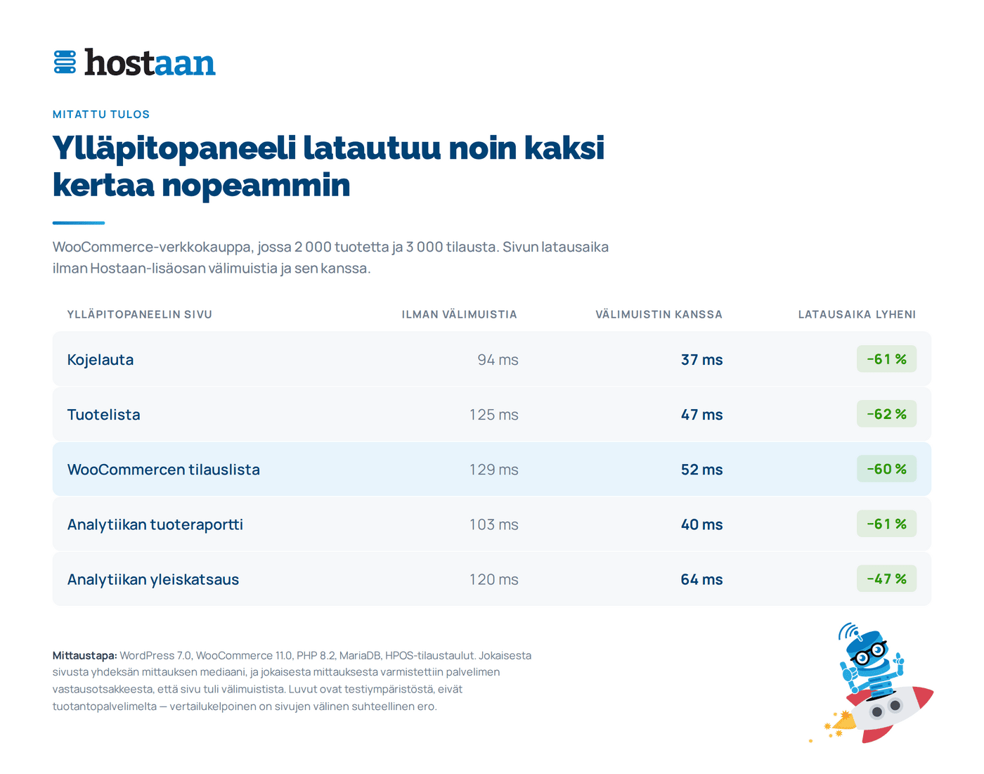 Table: the effect of the Hostaan plugin's cache on admin panel load times